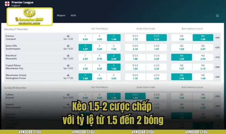 keo 1.5 2 1 Kèo 1.5-2 cược chấp với tỷ lệ từ 1.5 đến 2 bóng